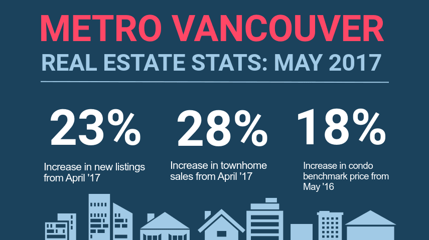 Infographic: Greater Vancouver Real Estate, May 2017 hero image