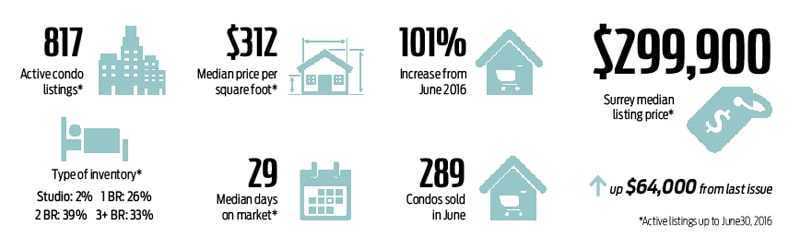 Surrey Condo Snapshot July 2016
