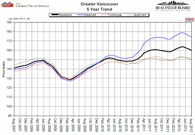 Greater Vancouver Real Estate Market August 2012