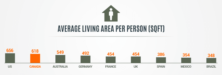 Point2Homes survey Home-Size-Per-Person-2-CA