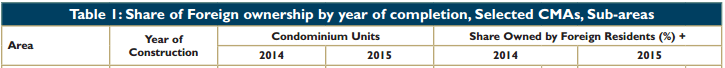 foreign owners of Vancouver condos 1