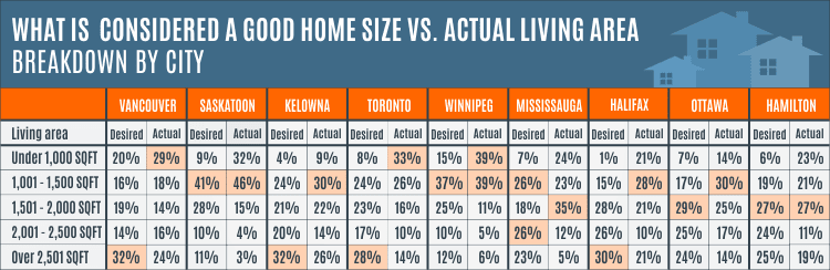 Point2Homes survey Home-Size-Table-by-City-CA