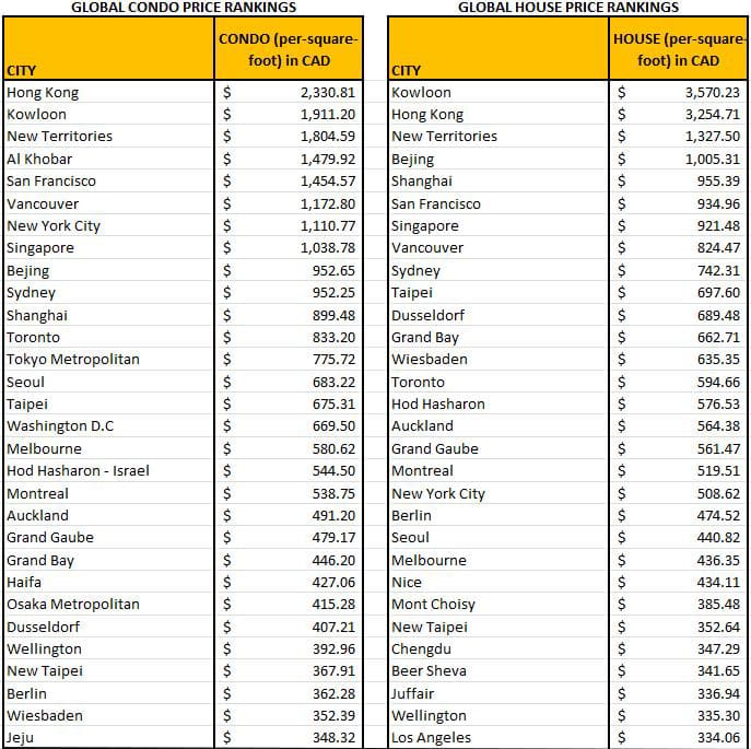 Century 21 house and condo rankings