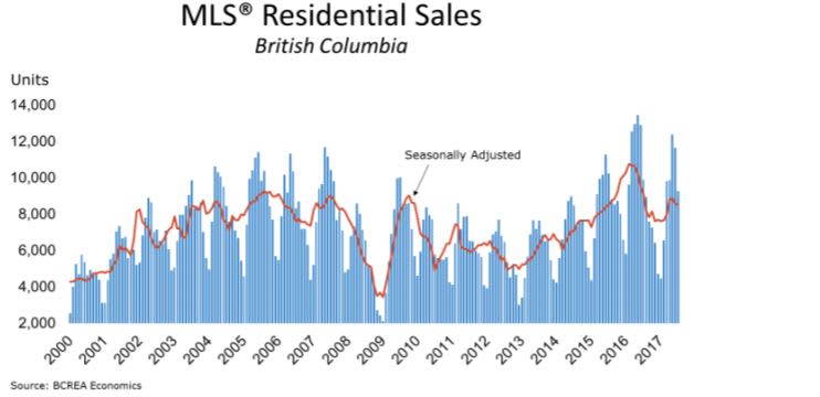 BCREA July Stats