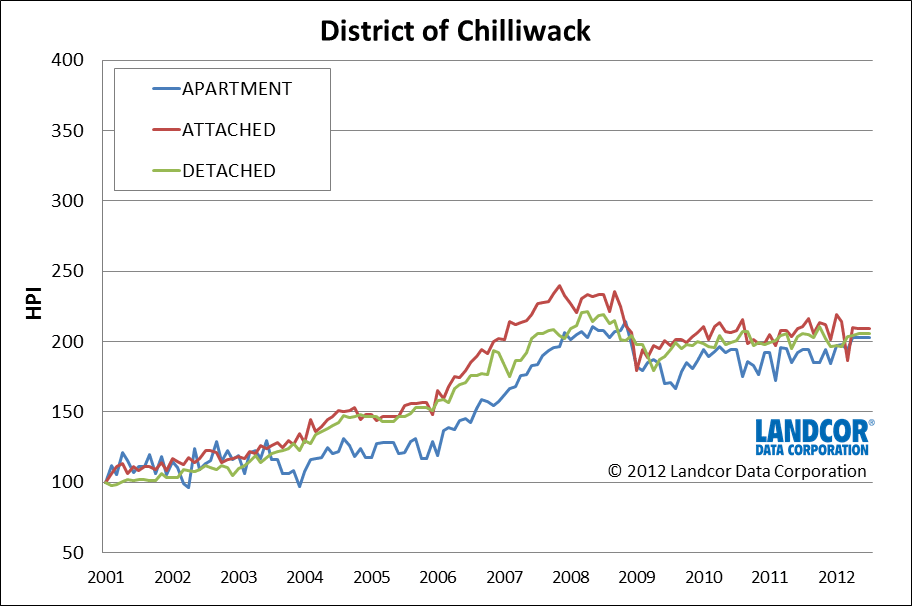 Chilliwack Housing Price Index by Landcor