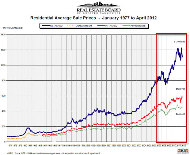 REBGV Market Stats for April Avg Sales Price