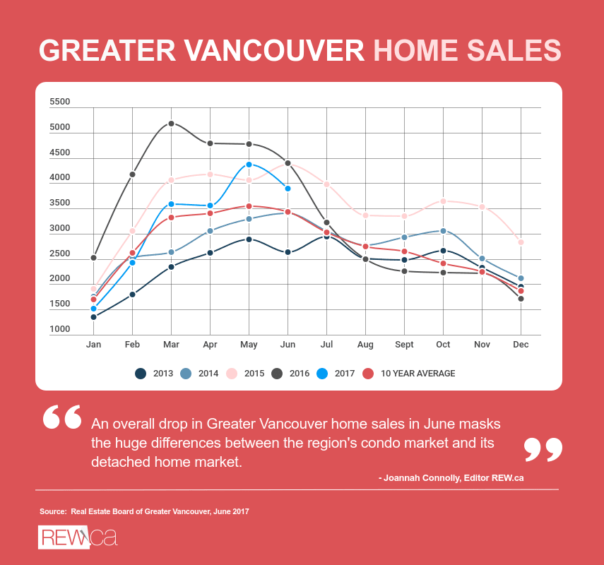 Greater Vancouver Stats June 2017