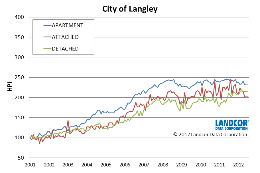 City of Langley Housing Price Index from Landcor