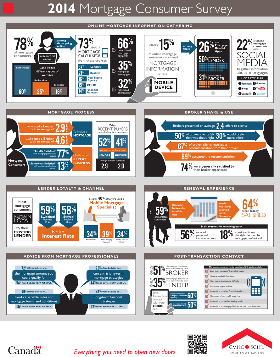 Most Mortgage Consumers Research Online: CMHC Infographic hero image