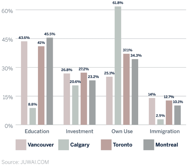 Juwai survey Chinese buyer reasons to move Canada