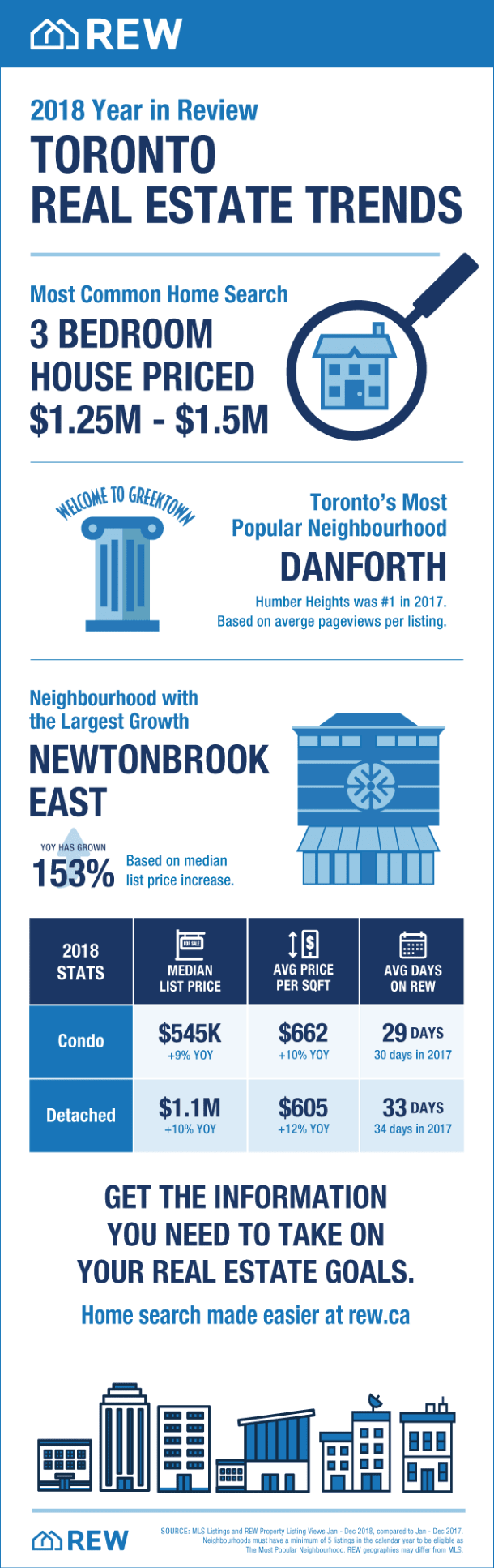 Toronto Real Estate Trends 2018