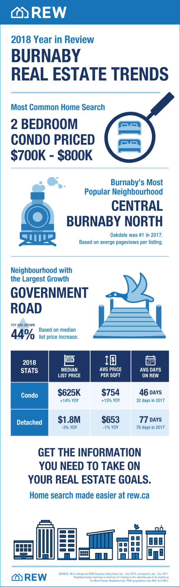 Burnaby Real Estate Trends 2018