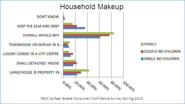 Household demographics and real estate choices in Vancouver given $1 million