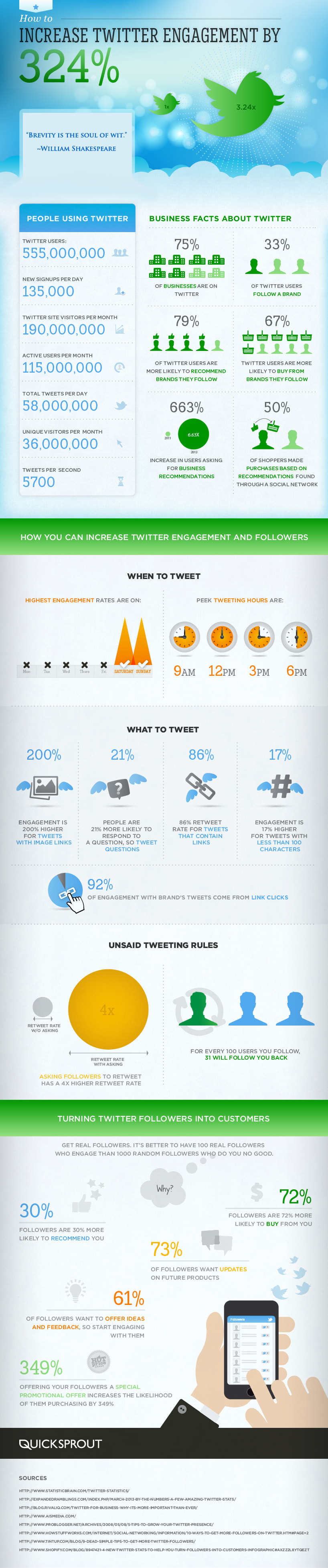 How to triple Twitter followers