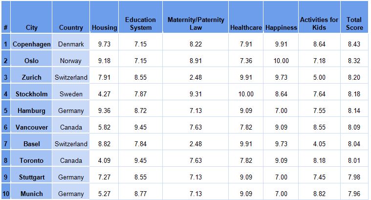 Best Cities for Families