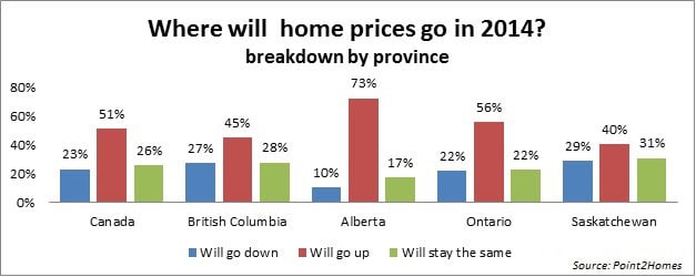 45% of BC residents expect real estate prices to rise in 2014