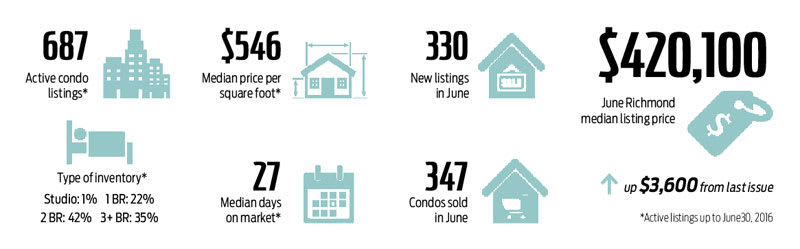 Richmond condo market snapshot June 2016