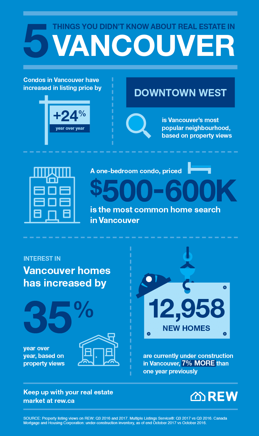 REW properties Vancouver