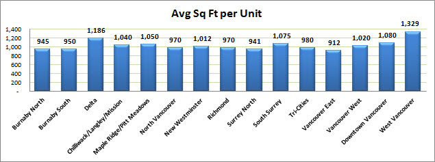 Average price per square foot, 2 bedroom condo, Vancouver Lower Mainland