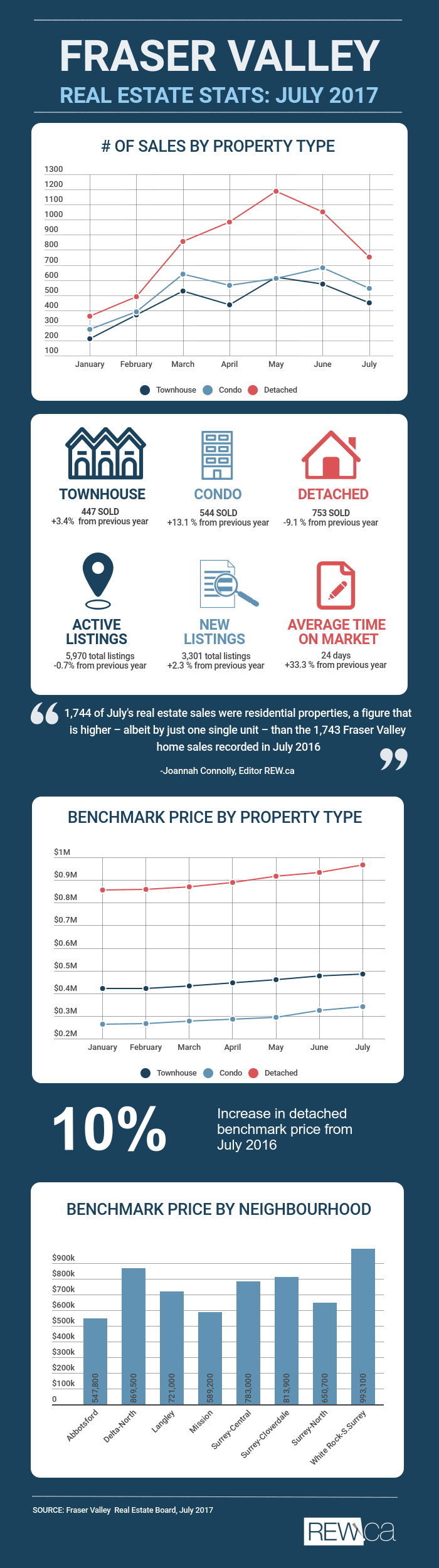 FVREB July 2017 Infographic