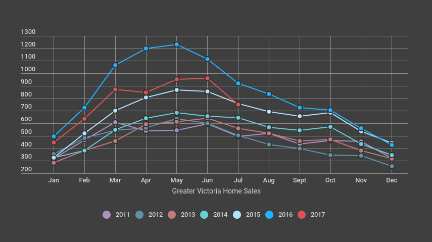 Victoria Home Sales Remain “Brisk” – for July hero image