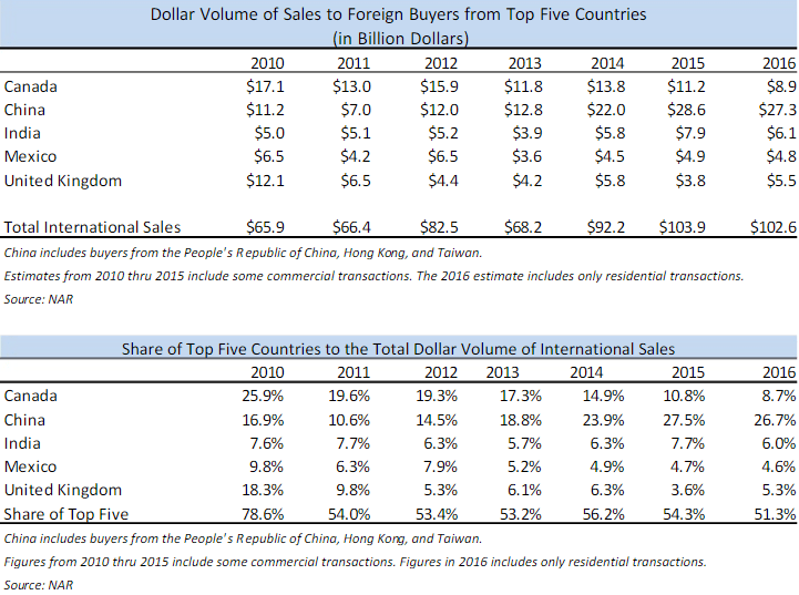 Foreign buyers of US property