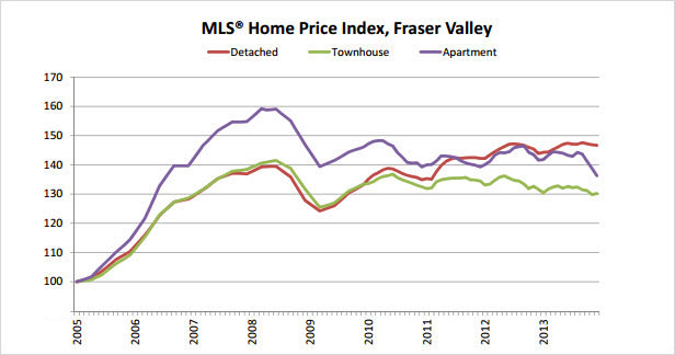 Fraser Valley MLS® Home Price Index change