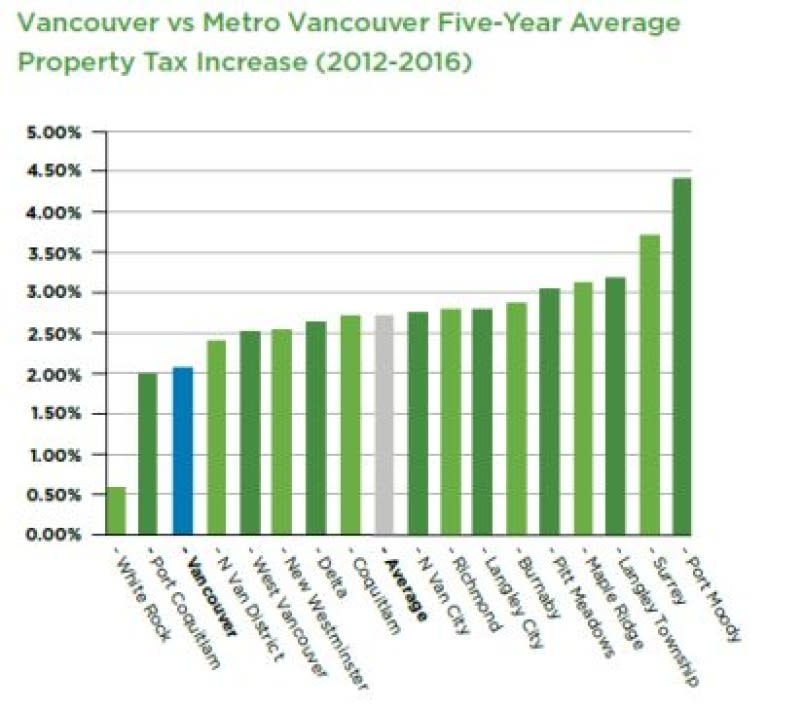 Vancouver vs other municipalities property tax rises