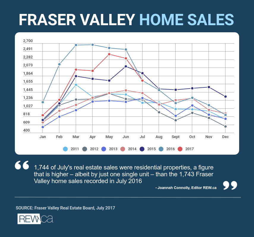 Fraser Valley Board Stats, July 2017