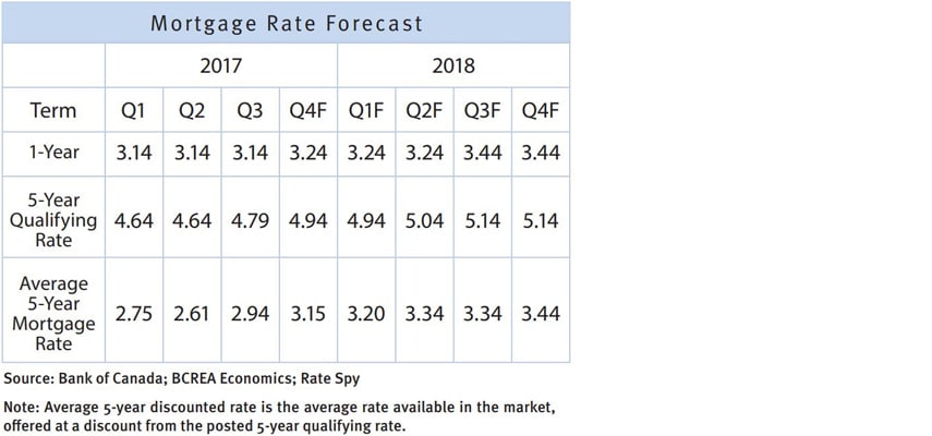 BCREA September Forecast