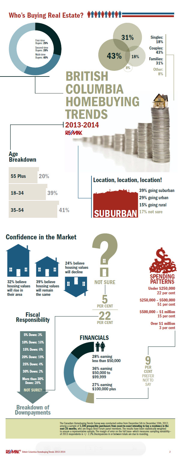 Re/Max Canadian Homebuying Trends Report, BC statistics, Janueary 2013