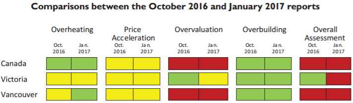 CMHC Canada HMA chart Jan 2017