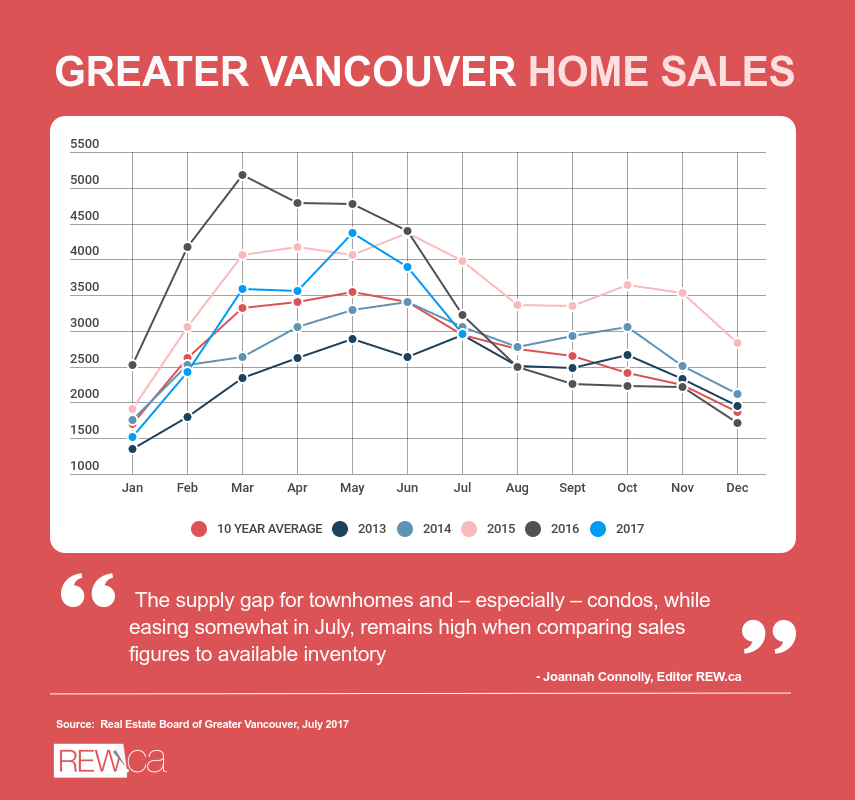 Metro Vancouver July 2017 Stats