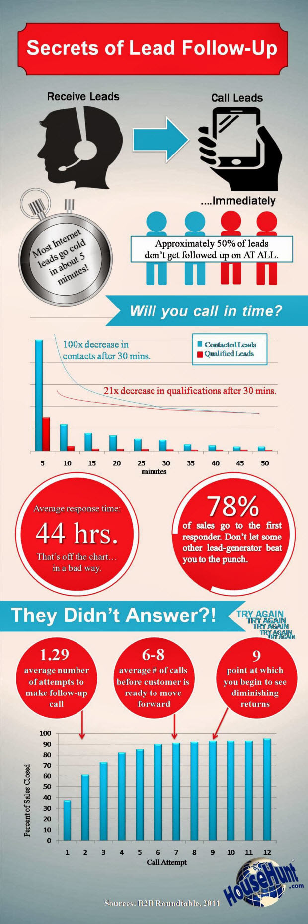 Importance of following up leads immediately