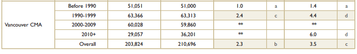foreign owners of Vancouver condos 2