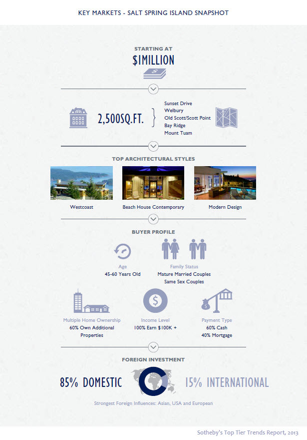 Luxury houses, Salt Spring Island BC, Sotheby's Top Tier Report September 2013