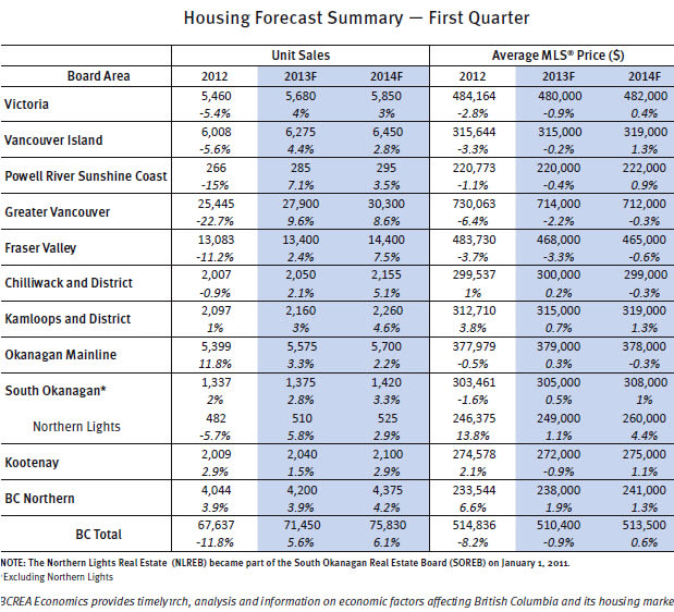 BC Real Estate Ass'n chart, forecast unit sales and prices for 2013-14