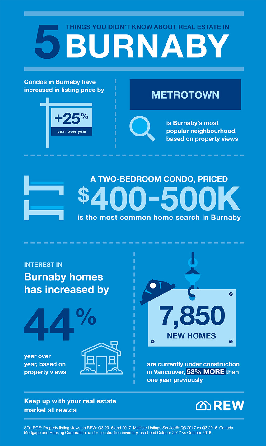 REW Burnaby