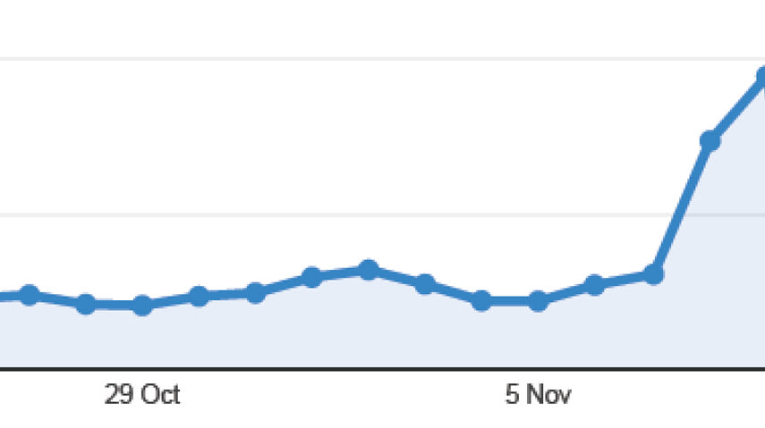 REW.ca traffic from US after US election