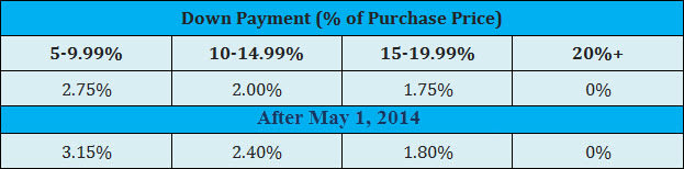 Difference in CMHC mortgage default insurance premiums