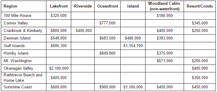 Royal LePage Recreation Property Price Chart