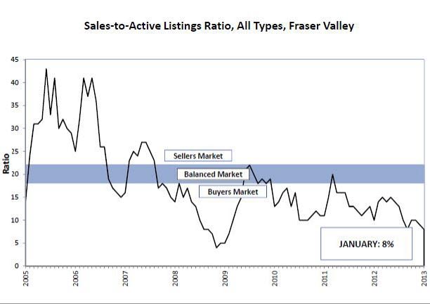 Fraser Valley Real Estate Board price to active listings chart January 2013