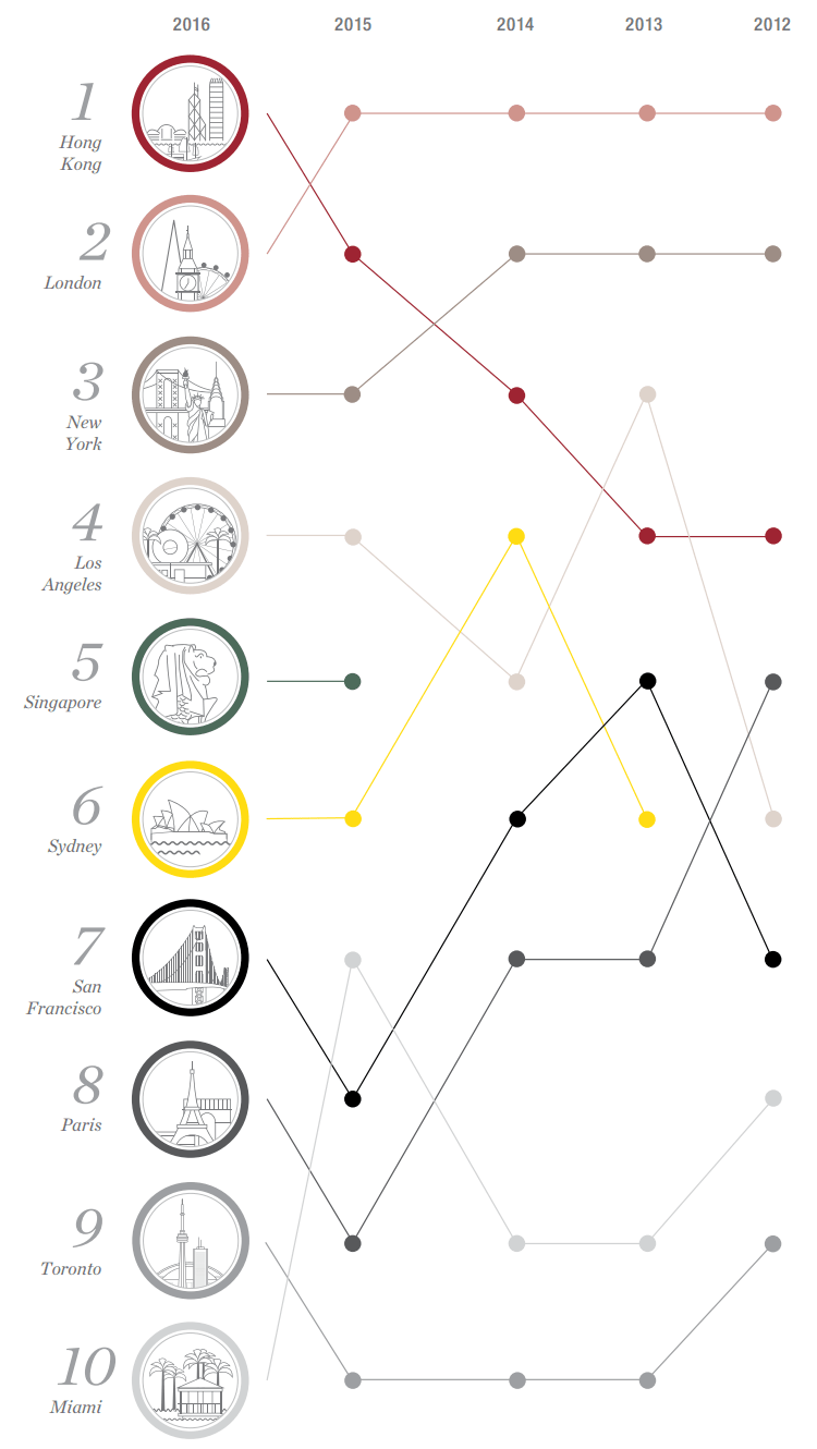 Christie's Luxury Index