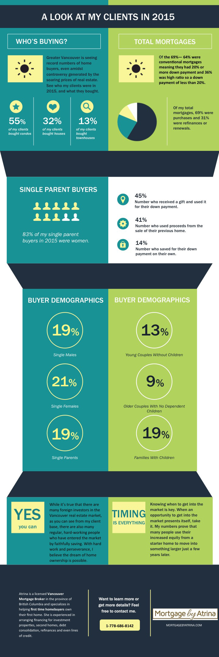 Who's Buying What- infographic by Atrina Kouroshnia