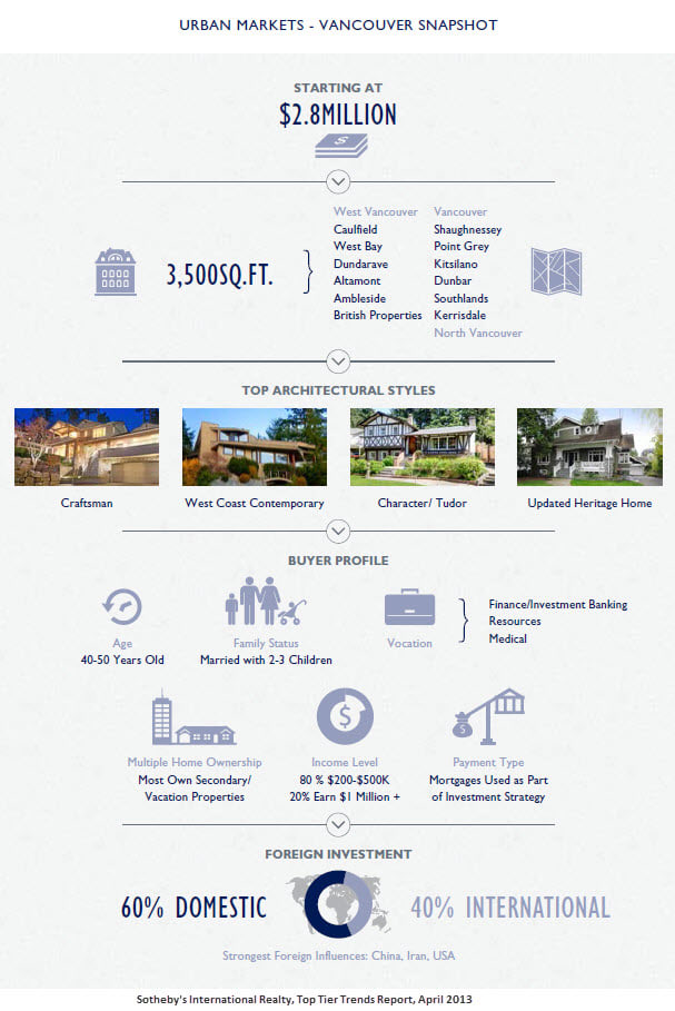 Luxury Vancouver homes and foreign investment, a Sotheby's International Realty report