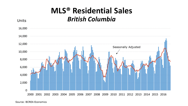 BCREA Nov 2016 stats graph