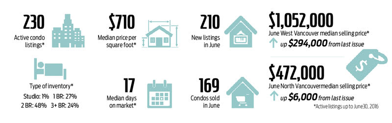 North Shore Condo Market Snapshot June 2016