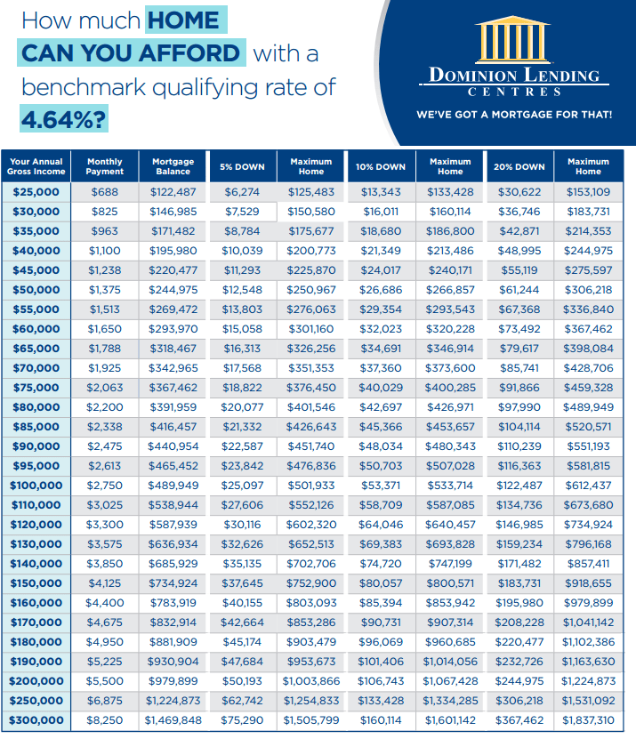 Dominion Lending Centres qualification graph