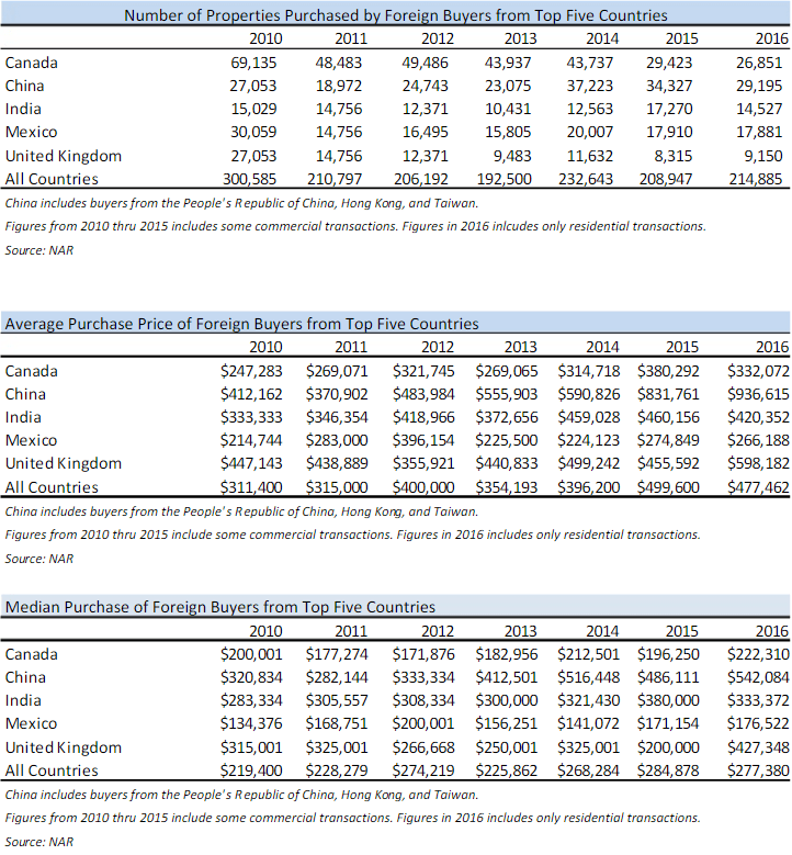 Foreign buyers of US property 2
