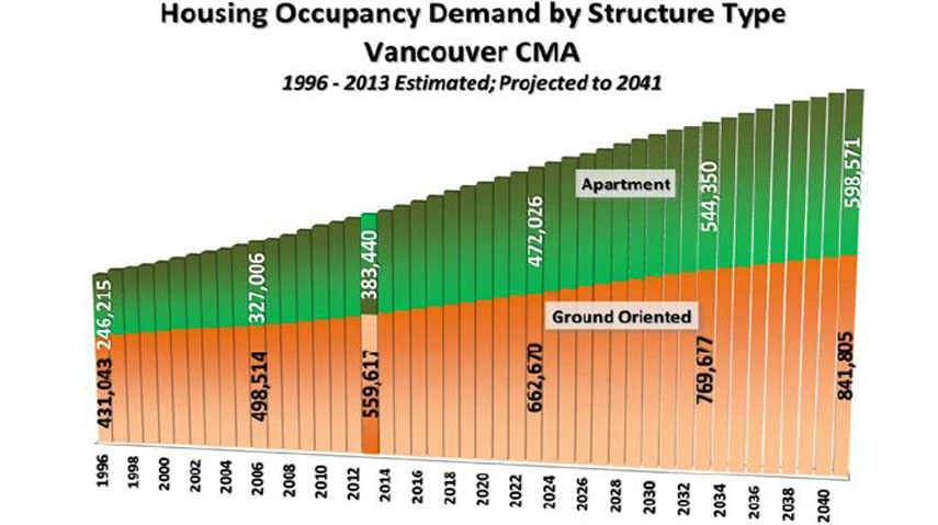 Urban Futures housing demand projection